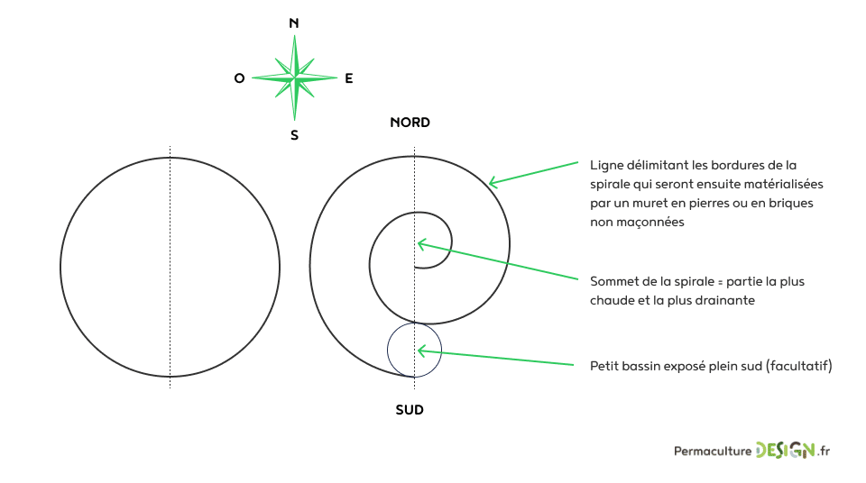 La spirale aromatique en permaculture est un genre de butte s’inspirant d’un modèle naturel très efficace pour créer, sur un espace restreint, plusieurs microclimats différents permettant l’installation de plantes aromatiques et médicinales très variées.