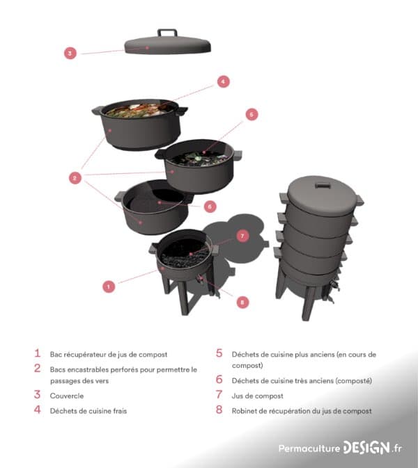 Un lombricomposteur permet de faire du compost simplement, c’est un super composteur d’appartement très efficace avec de nombreux avantages.