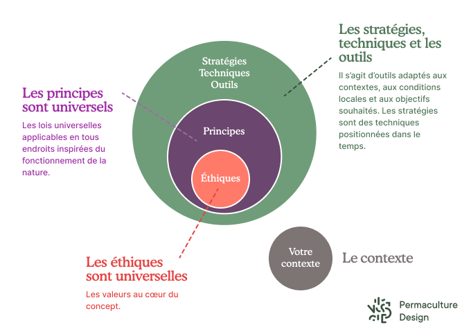 Schéma d’explication de la permaculture.