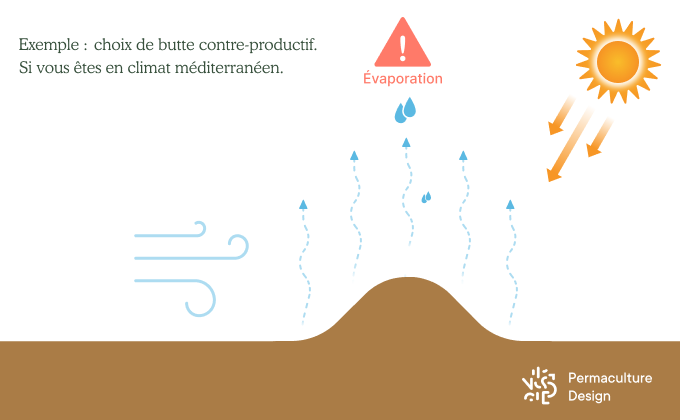 Schéma de butte en permaculture.