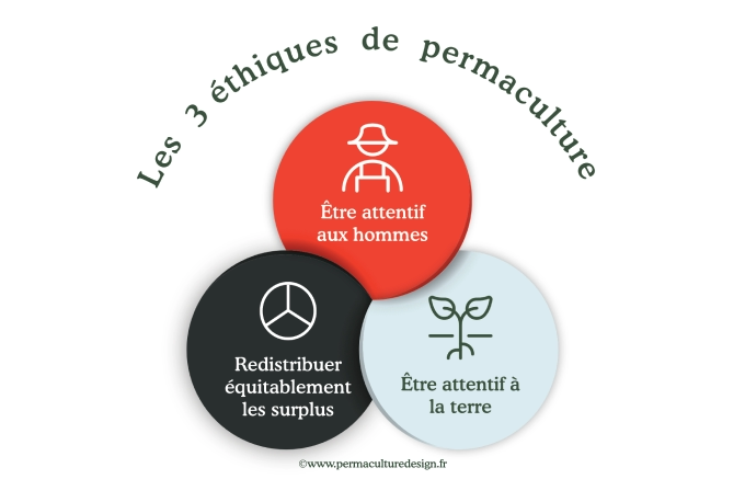 L’éthique de la permaculture.